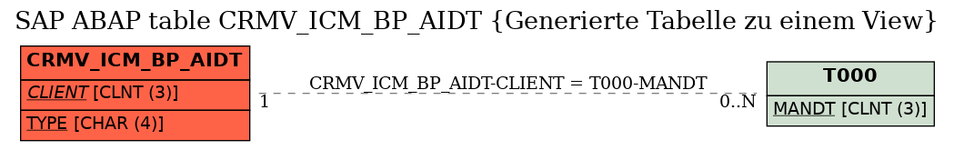 E-R Diagram for table CRMV_ICM_BP_AIDT (Generierte Tabelle zu einem View)