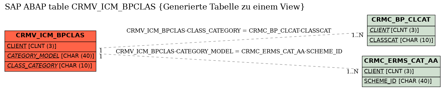 E-R Diagram for table CRMV_ICM_BPCLAS (Generierte Tabelle zu einem View)