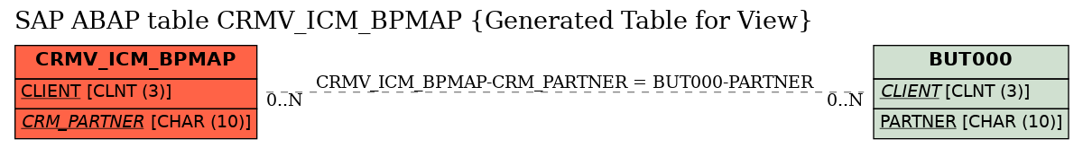 E-R Diagram for table CRMV_ICM_BPMAP (Generated Table for View)