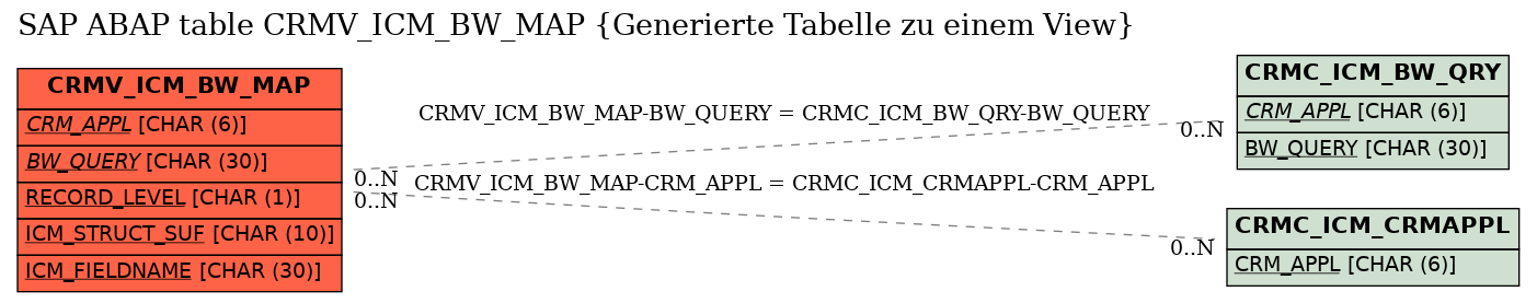 E-R Diagram for table CRMV_ICM_BW_MAP (Generierte Tabelle zu einem View)