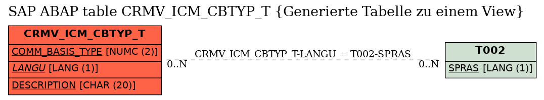 E-R Diagram for table CRMV_ICM_CBTYP_T (Generierte Tabelle zu einem View)