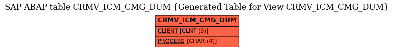 E-R Diagram for table CRMV_ICM_CMG_DUM (Generated Table for View CRMV_ICM_CMG_DUM)