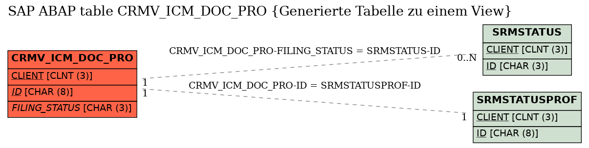 E-R Diagram for table CRMV_ICM_DOC_PRO (Generierte Tabelle zu einem View)