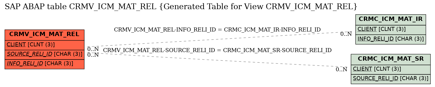 E-R Diagram for table CRMV_ICM_MAT_REL (Generated Table for View CRMV_ICM_MAT_REL)