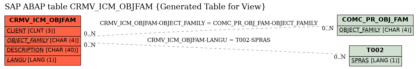E-R Diagram for table CRMV_ICM_OBJFAM (Generated Table for View)