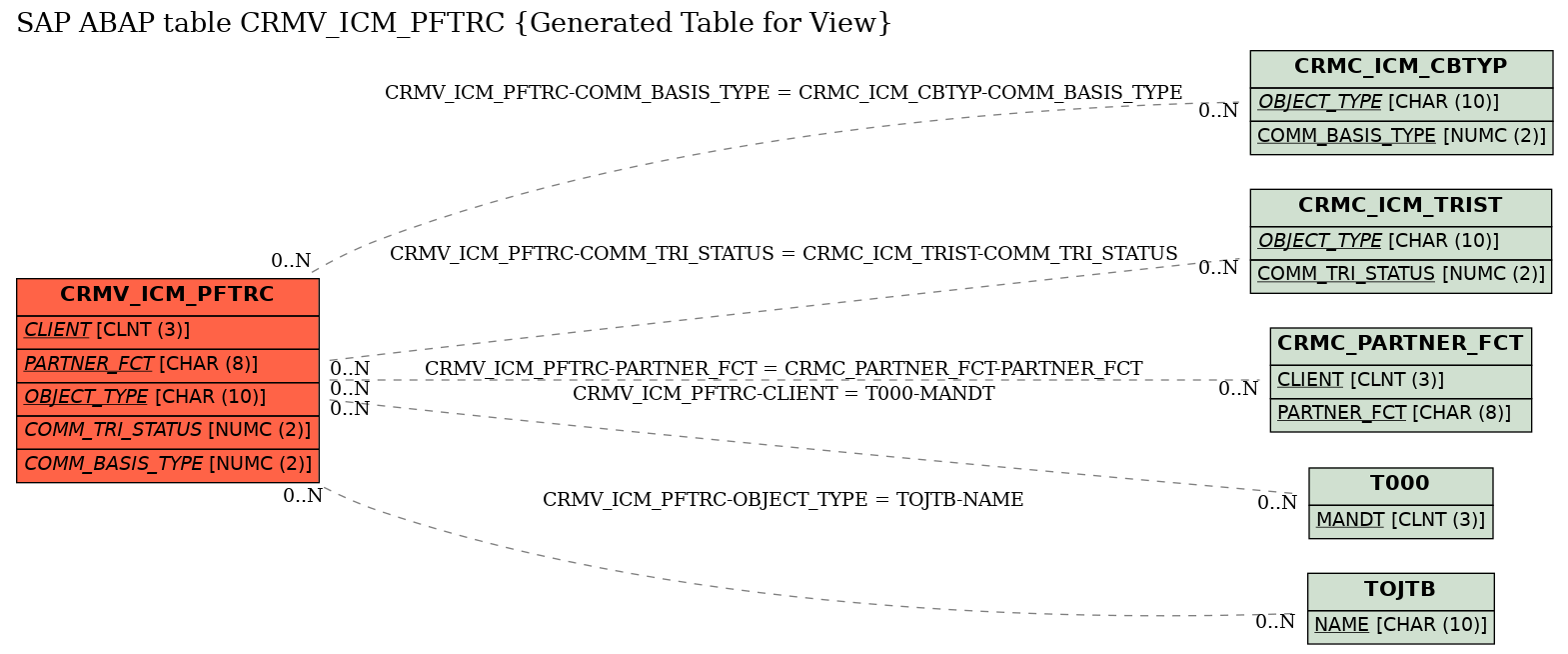 E-R Diagram for table CRMV_ICM_PFTRC (Generated Table for View)