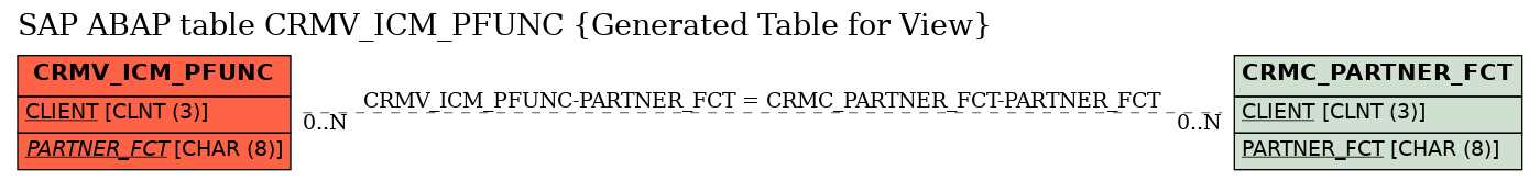 E-R Diagram for table CRMV_ICM_PFUNC (Generated Table for View)
