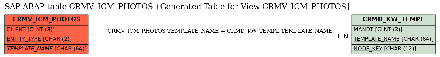E-R Diagram for table CRMV_ICM_PHOTOS (Generated Table for View CRMV_ICM_PHOTOS)