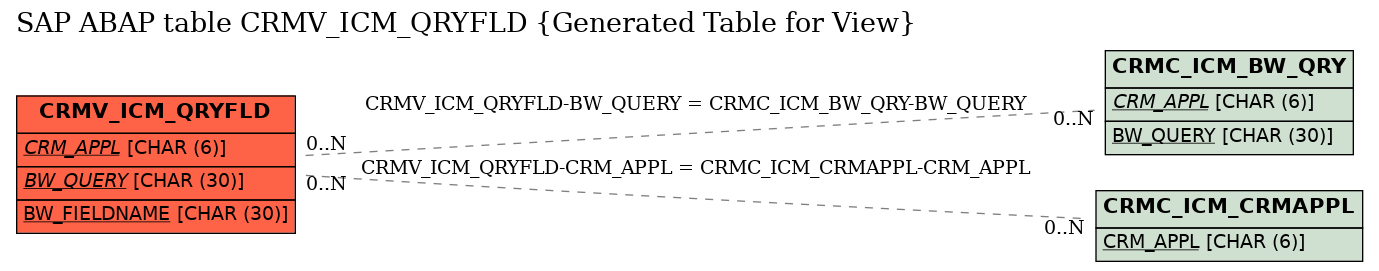 E-R Diagram for table CRMV_ICM_QRYFLD (Generated Table for View)