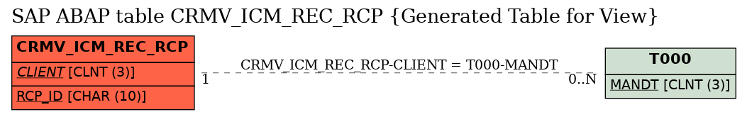 E-R Diagram for table CRMV_ICM_REC_RCP (Generated Table for View)