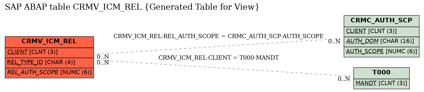 E-R Diagram for table CRMV_ICM_REL (Generated Table for View)