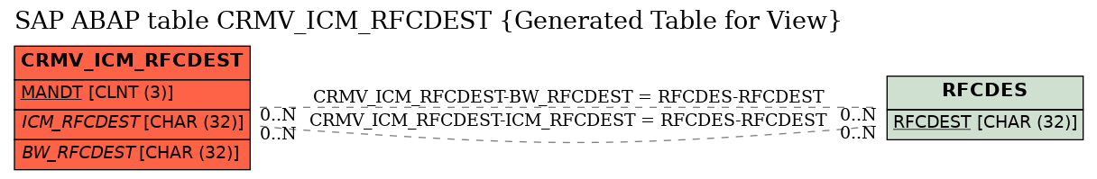 E-R Diagram for table CRMV_ICM_RFCDEST (Generated Table for View)