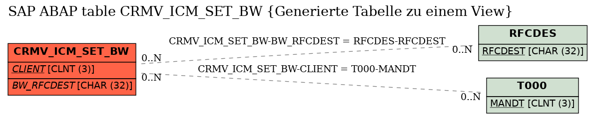 E-R Diagram for table CRMV_ICM_SET_BW (Generierte Tabelle zu einem View)