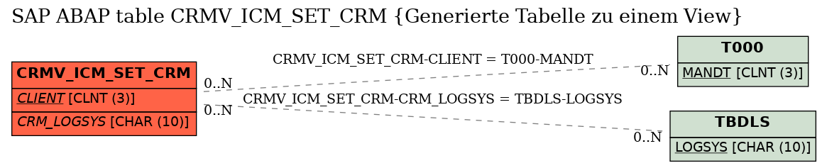 E-R Diagram for table CRMV_ICM_SET_CRM (Generierte Tabelle zu einem View)