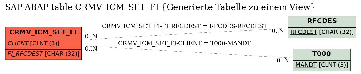 E-R Diagram for table CRMV_ICM_SET_FI (Generierte Tabelle zu einem View)