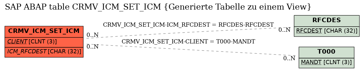 E-R Diagram for table CRMV_ICM_SET_ICM (Generierte Tabelle zu einem View)