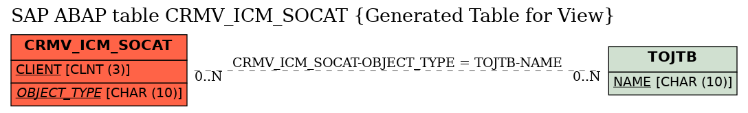 E-R Diagram for table CRMV_ICM_SOCAT (Generated Table for View)