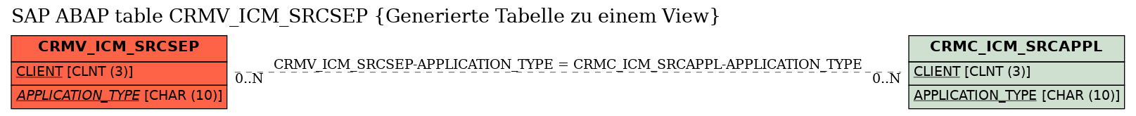 E-R Diagram for table CRMV_ICM_SRCSEP (Generierte Tabelle zu einem View)