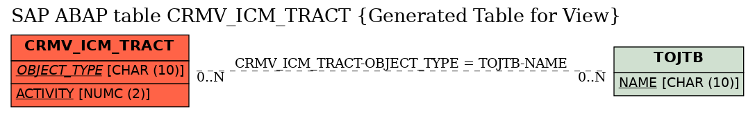 E-R Diagram for table CRMV_ICM_TRACT (Generated Table for View)