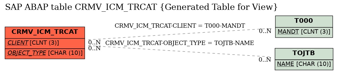E-R Diagram for table CRMV_ICM_TRCAT (Generated Table for View)