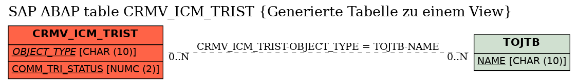 E-R Diagram for table CRMV_ICM_TRIST (Generierte Tabelle zu einem View)