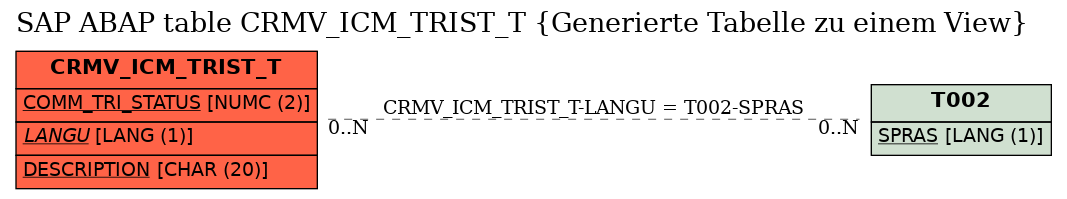 E-R Diagram for table CRMV_ICM_TRIST_T (Generierte Tabelle zu einem View)