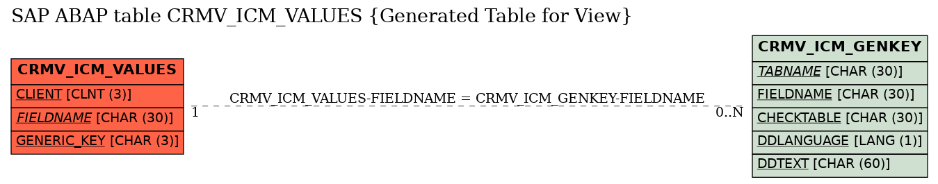 E-R Diagram for table CRMV_ICM_VALUES (Generated Table for View)