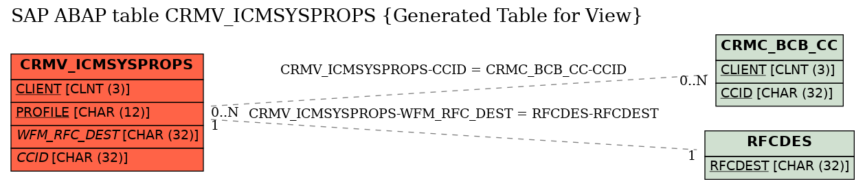 E-R Diagram for table CRMV_ICMSYSPROPS (Generated Table for View)