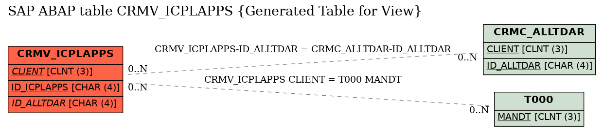 E-R Diagram for table CRMV_ICPLAPPS (Generated Table for View)