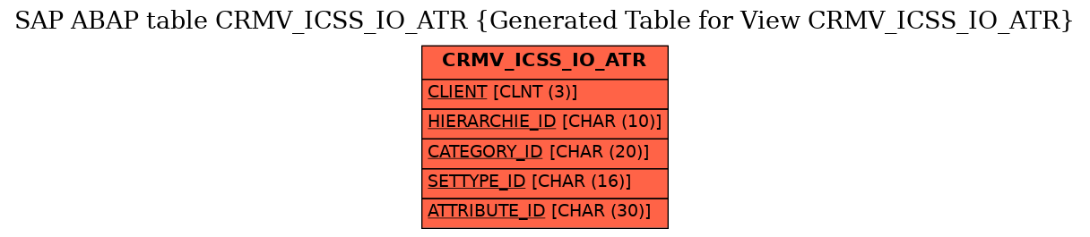 E-R Diagram for table CRMV_ICSS_IO_ATR (Generated Table for View CRMV_ICSS_IO_ATR)
