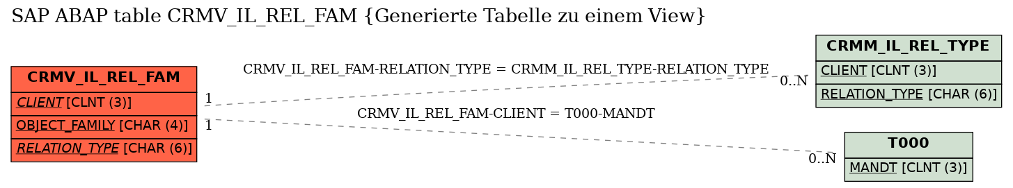 E-R Diagram for table CRMV_IL_REL_FAM (Generierte Tabelle zu einem View)
