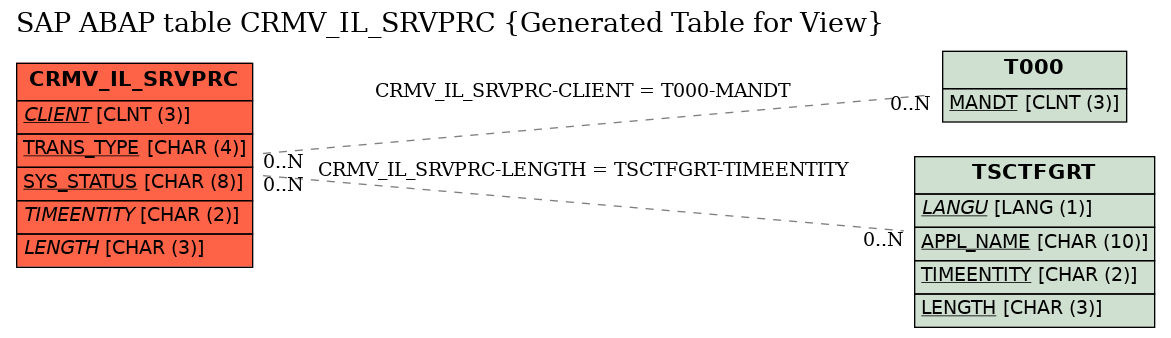 E-R Diagram for table CRMV_IL_SRVPRC (Generated Table for View)
