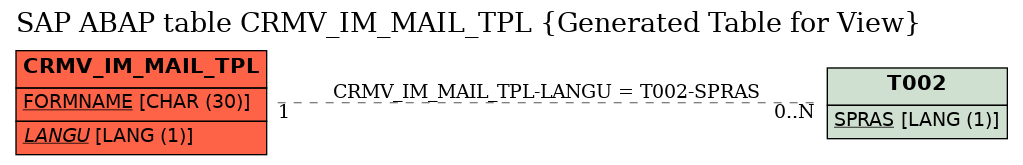 E-R Diagram for table CRMV_IM_MAIL_TPL (Generated Table for View)