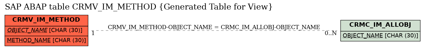 E-R Diagram for table CRMV_IM_METHOD (Generated Table for View)