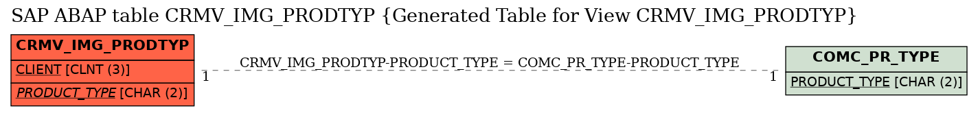 E-R Diagram for table CRMV_IMG_PRODTYP (Generated Table for View CRMV_IMG_PRODTYP)