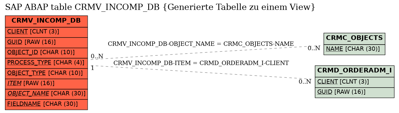 E-R Diagram for table CRMV_INCOMP_DB (Generierte Tabelle zu einem View)