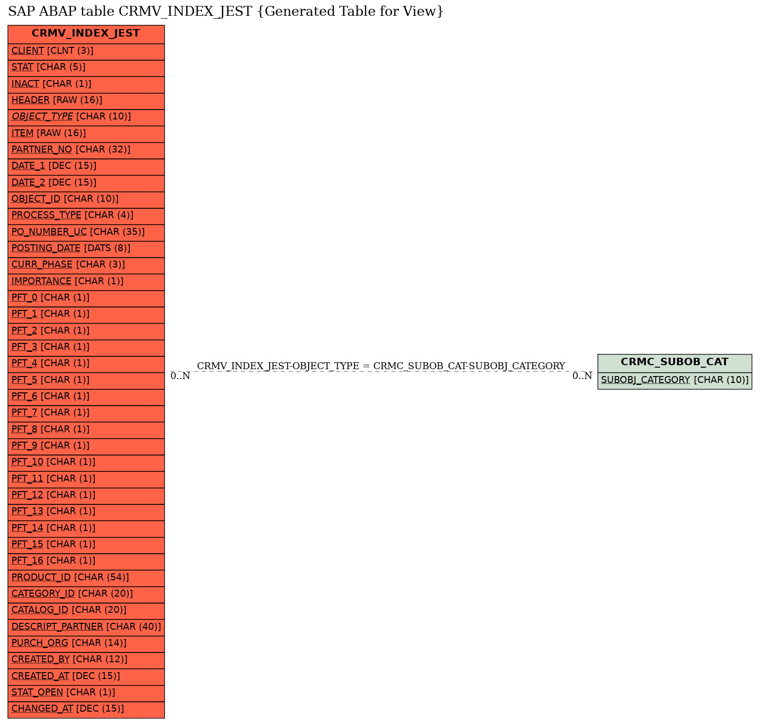 E-R Diagram for table CRMV_INDEX_JEST (Generated Table for View)