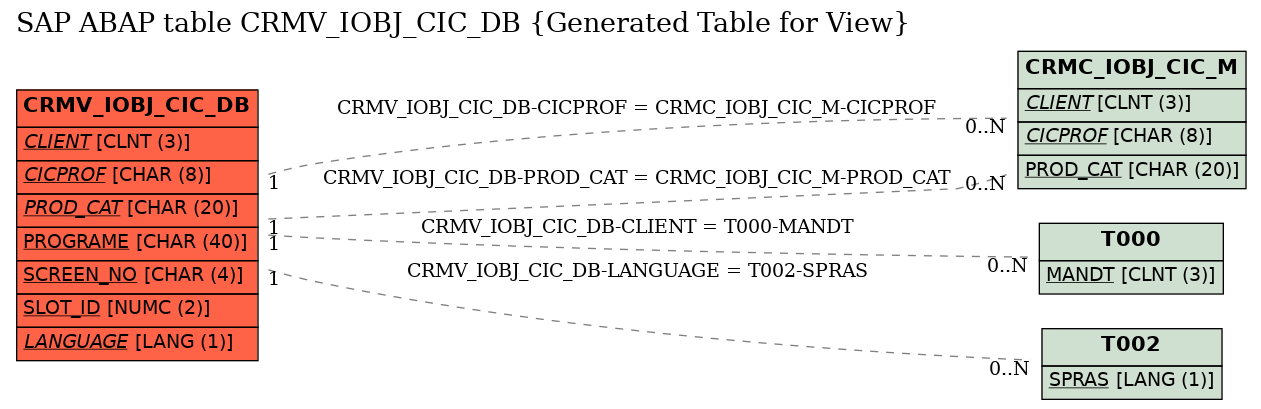 E-R Diagram for table CRMV_IOBJ_CIC_DB (Generated Table for View)