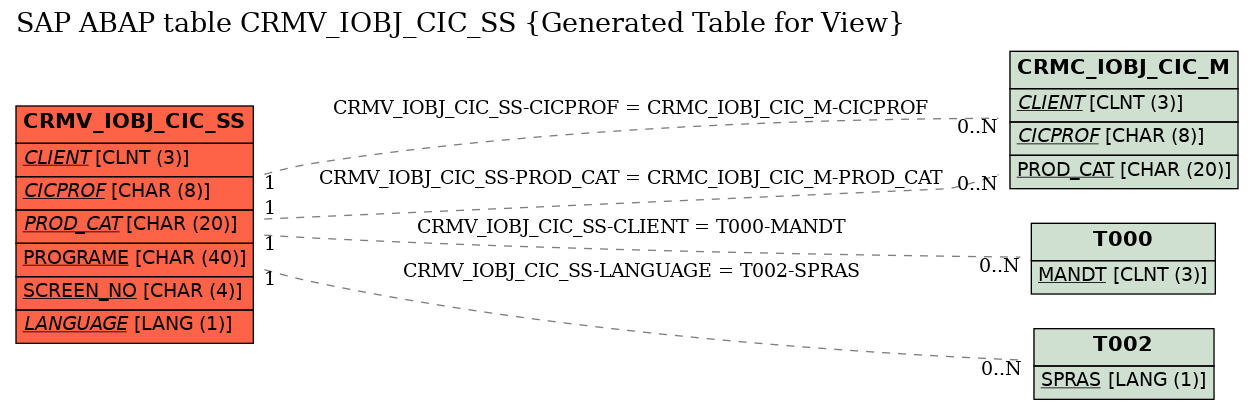 E-R Diagram for table CRMV_IOBJ_CIC_SS (Generated Table for View)