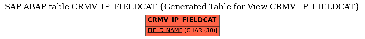 E-R Diagram for table CRMV_IP_FIELDCAT (Generated Table for View CRMV_IP_FIELDCAT)