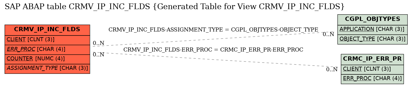 E-R Diagram for table CRMV_IP_INC_FLDS (Generated Table for View CRMV_IP_INC_FLDS)