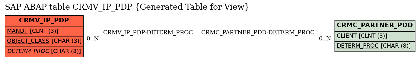 E-R Diagram for table CRMV_IP_PDP (Generated Table for View)