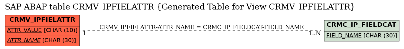 E-R Diagram for table CRMV_IPFIELATTR (Generated Table for View CRMV_IPFIELATTR)