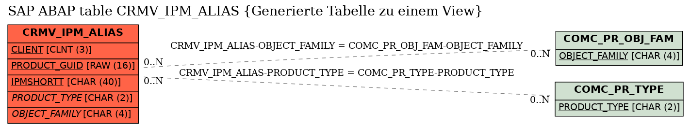 E-R Diagram for table CRMV_IPM_ALIAS (Generierte Tabelle zu einem View)