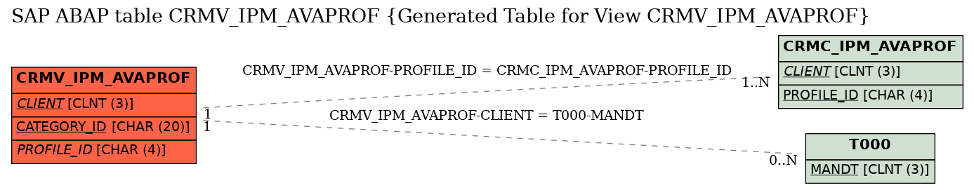 E-R Diagram for table CRMV_IPM_AVAPROF (Generated Table for View CRMV_IPM_AVAPROF)