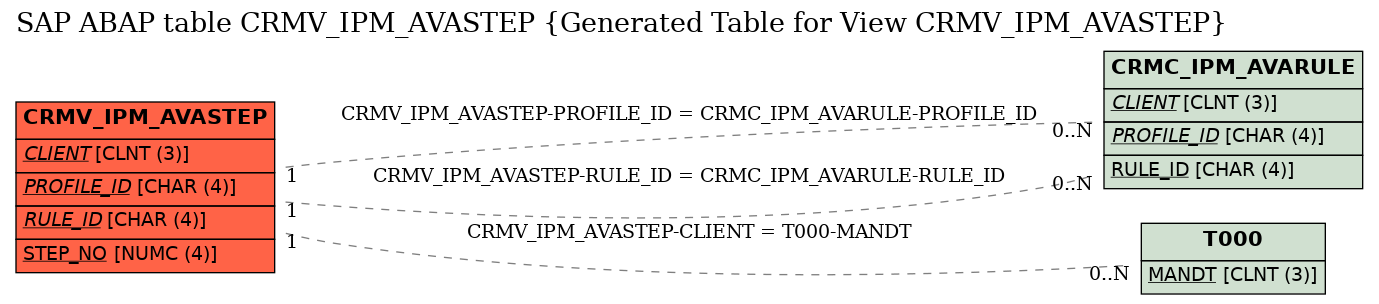 E-R Diagram for table CRMV_IPM_AVASTEP (Generated Table for View CRMV_IPM_AVASTEP)