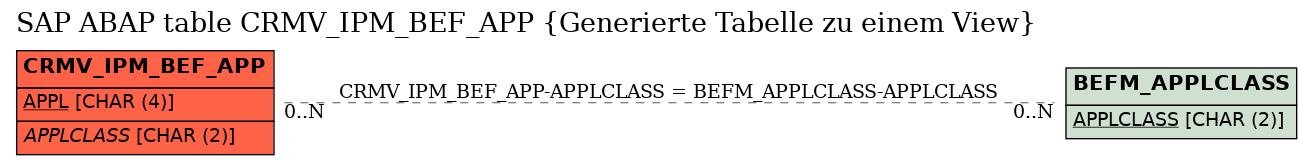 E-R Diagram for table CRMV_IPM_BEF_APP (Generierte Tabelle zu einem View)