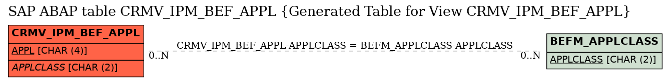 E-R Diagram for table CRMV_IPM_BEF_APPL (Generated Table for View CRMV_IPM_BEF_APPL)