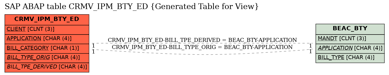 E-R Diagram for table CRMV_IPM_BTY_ED (Generated Table for View)
