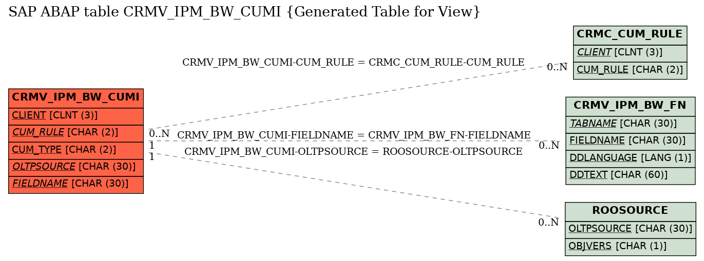 E-R Diagram for table CRMV_IPM_BW_CUMI (Generated Table for View)